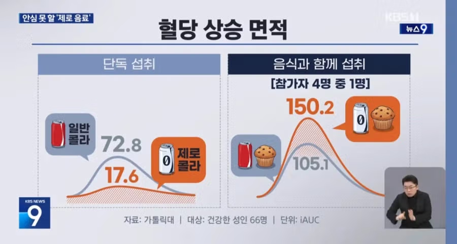 제로콜라, 혈당스파이크 있을 수 있다 2
