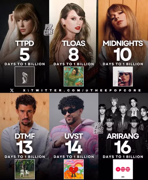 BTS '아리랑', 전세계 그룹 최단 기간으로 스포티파이 10억 스밍 돌파 2