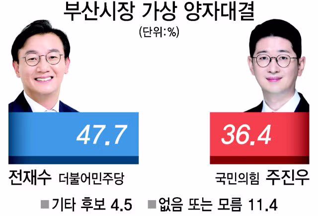 부산일보) 전재수 48% 박형준 35% 2