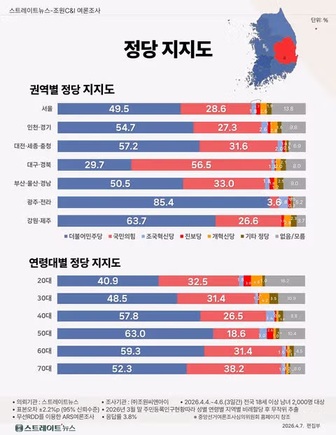 .민주당 54.3% '독주'…국힘과 25%p 격차 '확대' 2