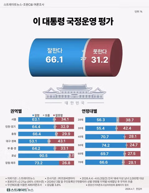 .민주당 54.3% '독주'…국힘과 25%p 격차 '확대' 3