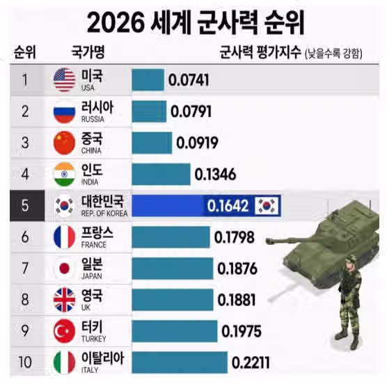 한국이랑 지상전 하면 지도에서 사라진다고 하는 이유 3