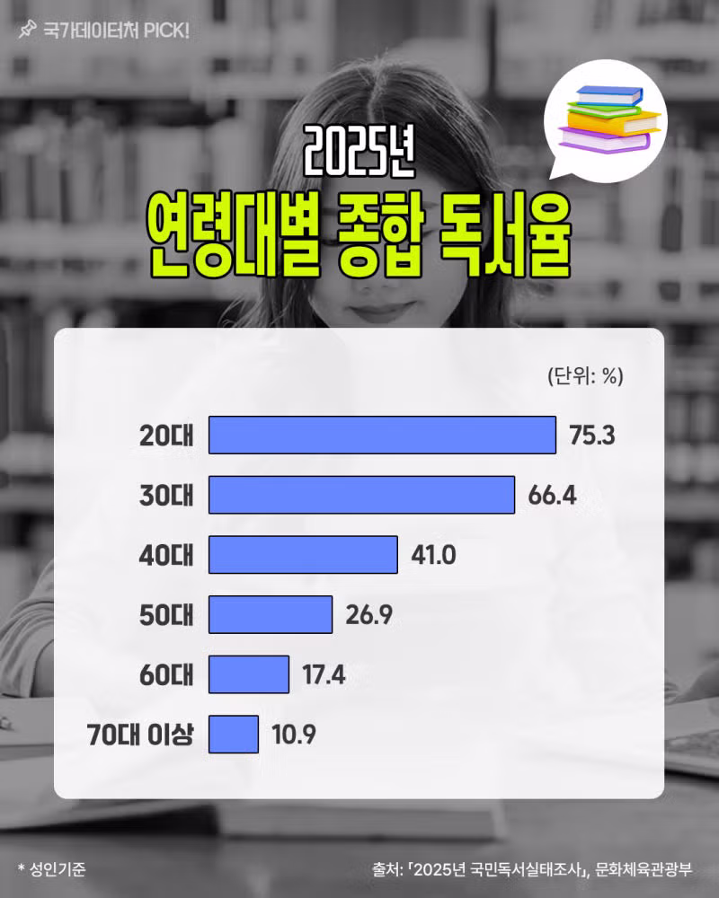 20 30대가 캐리하는 한국 독서율 최근 통계........... - 루리웹 인기글 이미지 1 - 밈카세