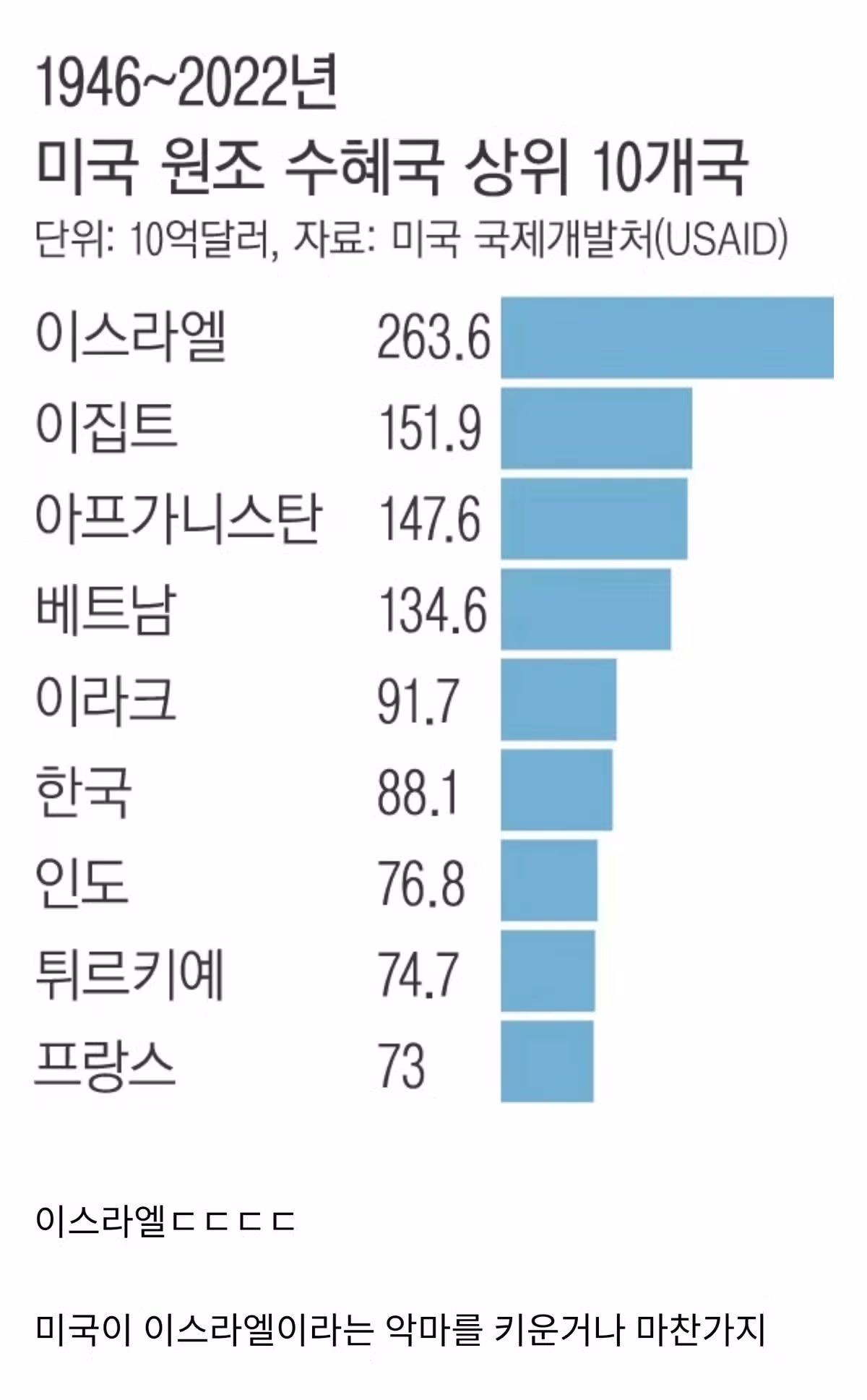 미국이 원조 많이한 나라 TOP10 - 인벤 인기글 이미지 1 - 밈카세