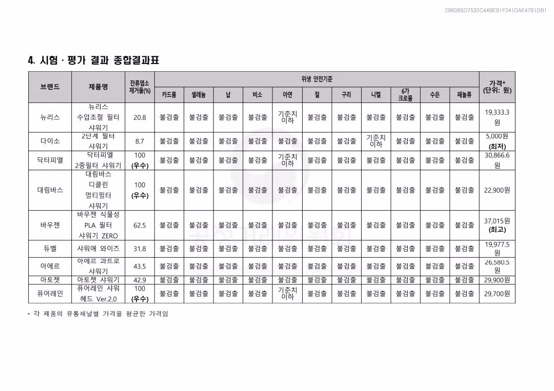 샤워기 필터 제조사별 잔류염소 제거율 - 루리웹 인기글 이미지 4 - 밈카세