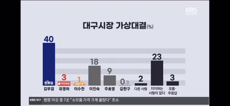 [KBS대구방송]대구시장 가상대결 김부겸44% 이진숙26% 2