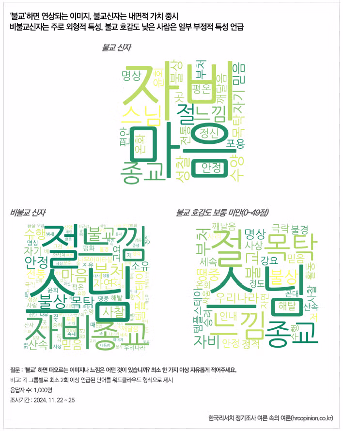 한국인들이 3대 종교에 떠오르는 이미지나 느낌 3