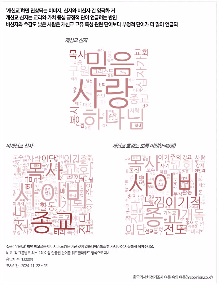 한국인들이 3대 종교에 떠오르는 이미지나 느낌 2