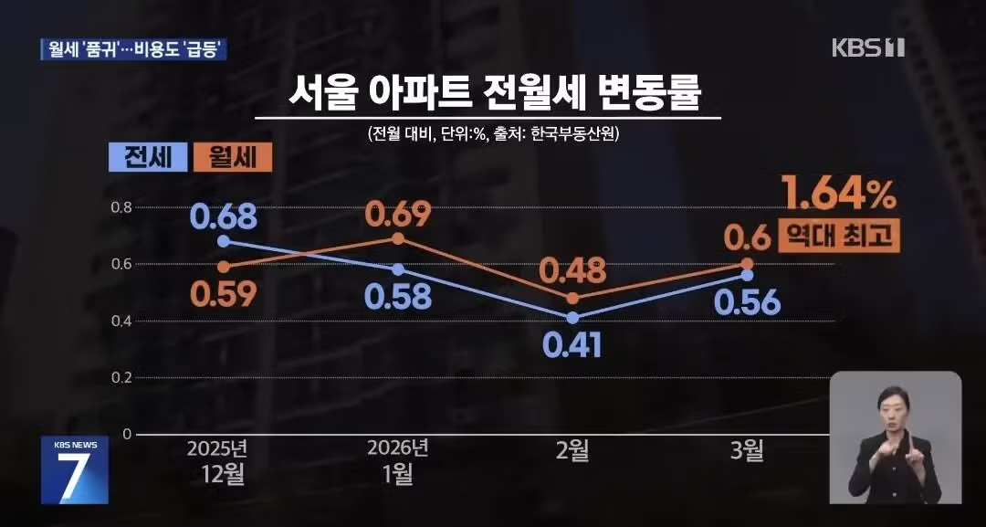 월세도 떡상 중인 현재 부동산 현황 ㄷㄷㄷ 7