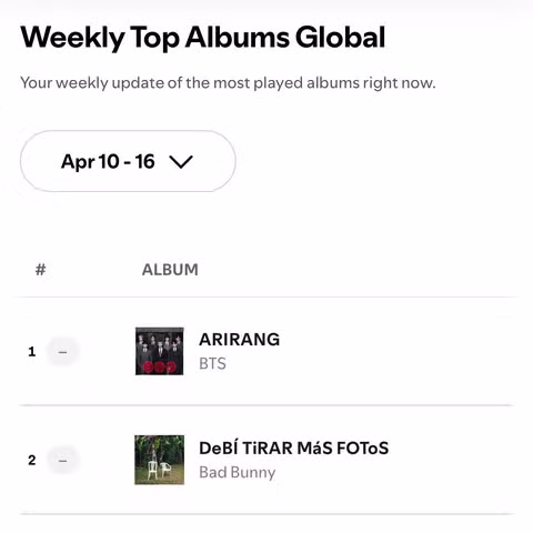 BTS, 4주 연속 스포티파이 주간 1위 (노래&앨범) 2