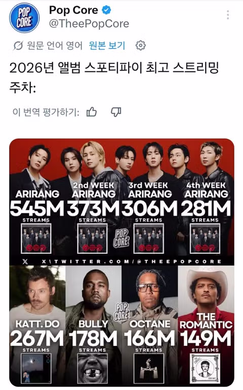 BTS, 4주 연속 스포티파이 주간 1위 (노래&앨범) 3