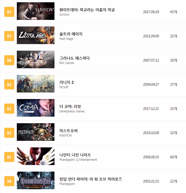 역대 한국게임 메타크리틱 점수 4