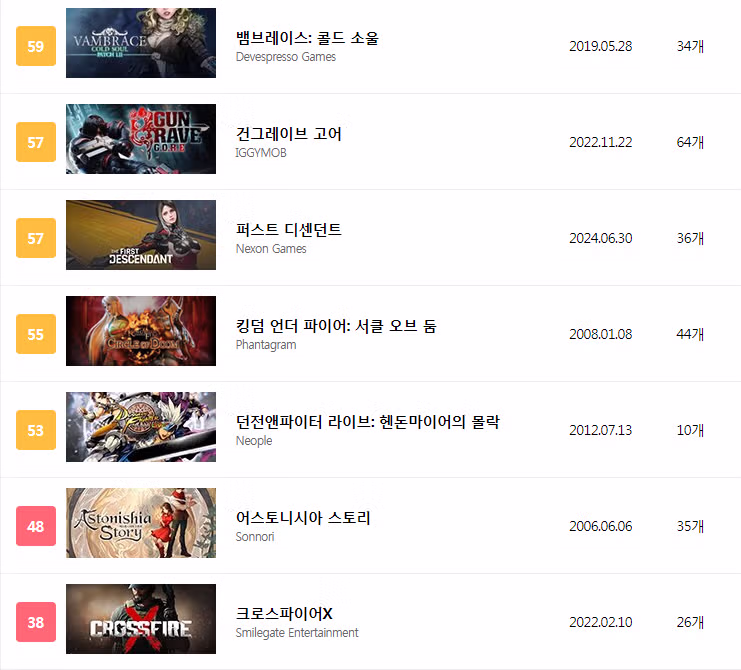 역대 한국게임 메타크리틱 점수 5