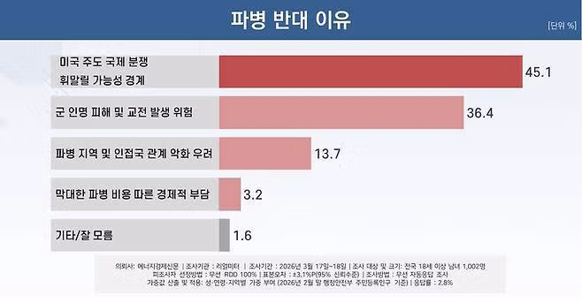 국민 60%, 트럼프 요청 파병 ‘반대’...국내 첫 여론조사 2