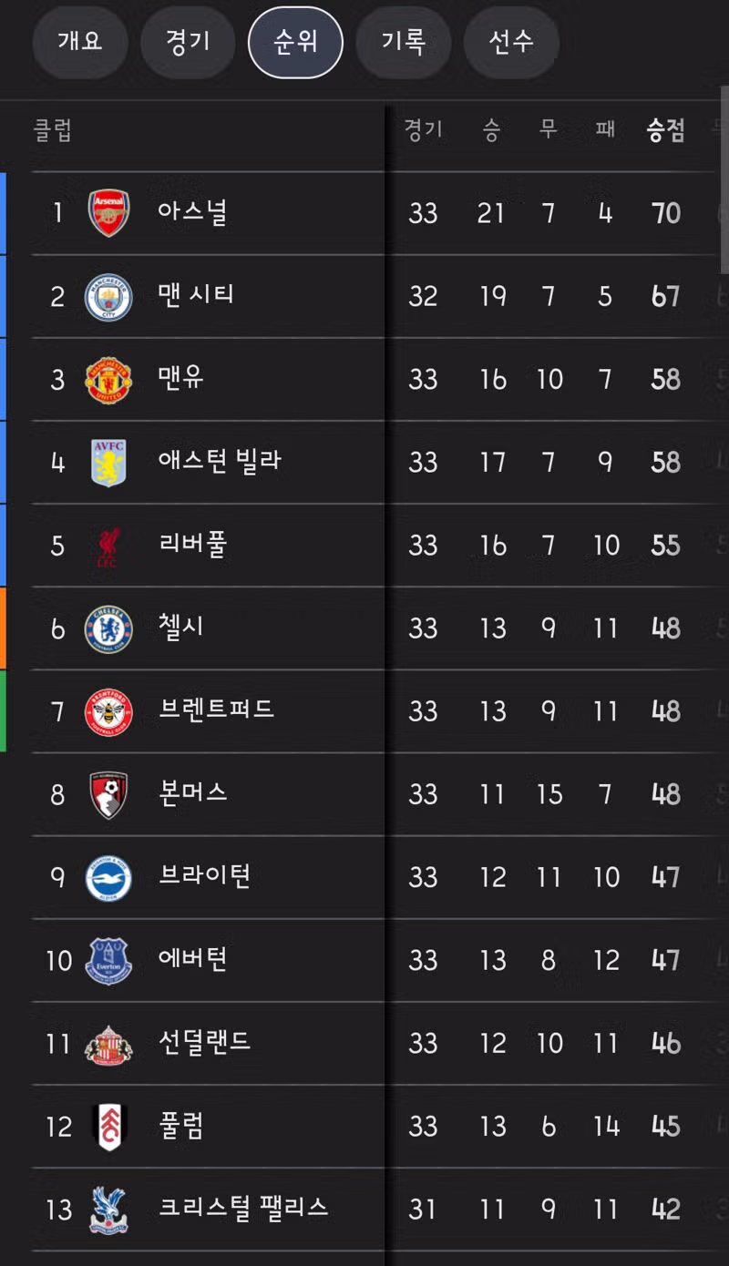 분데스리가 뮌헨 우승 확정!/ 맨시티는 아스날에게 승리! 4