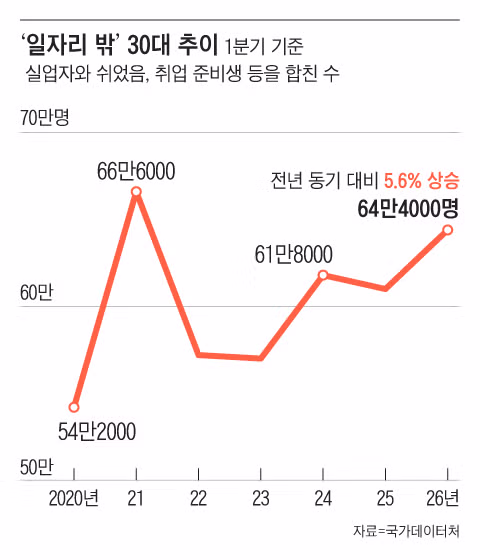 30대 64만명이 무직인 한국 ㄷㄷ - 밈카세