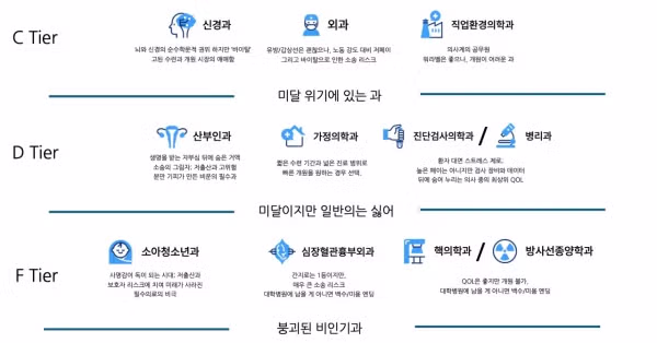 요즘 의사 인기과 순위 (2026년) - 밈카세