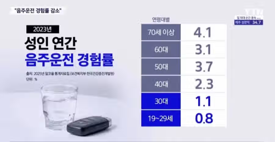 음주운전이 줄고 있는 대한민국 4