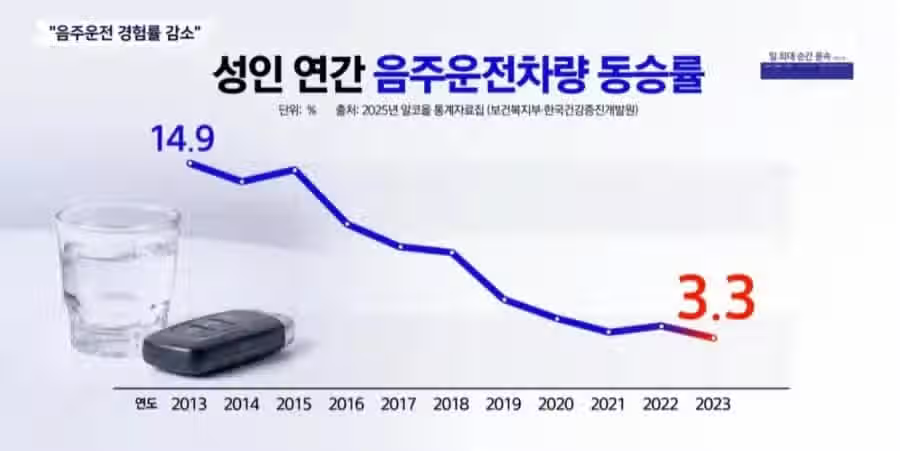 음주운전이 줄고 있는 대한민국 5