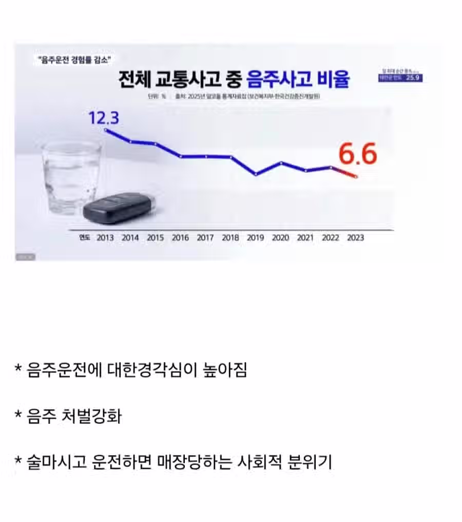 음주운전이 줄고 있는 대한민국 6