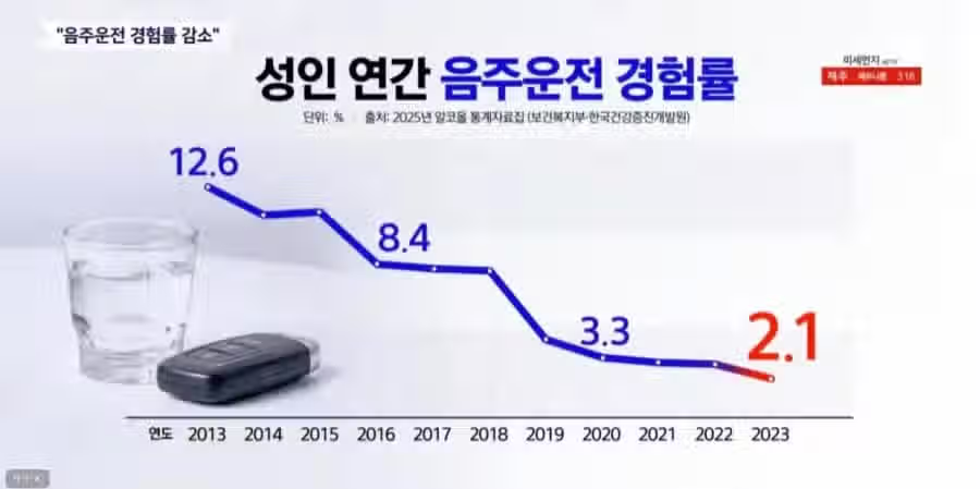 음주운전이 줄고 있는 대한민국 3