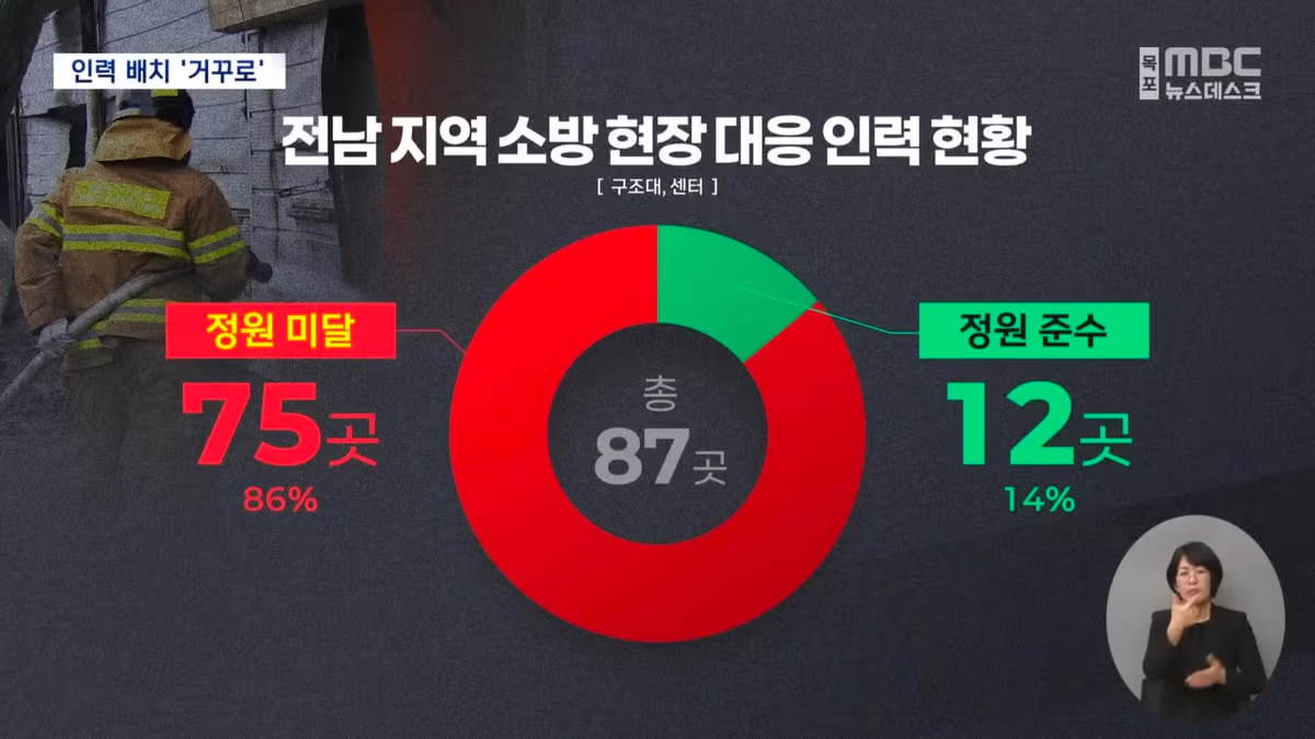 현장 인력은 부족한데..불 안 끄는 소방관은 '정원 초과' - 밈카세