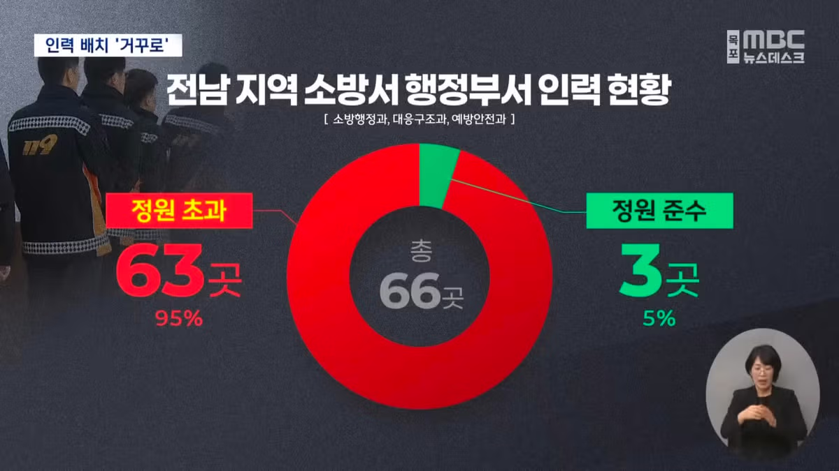 현장 인력은 부족한데..불 안 끄는 소방관은 '정원 초과' - 밈카세