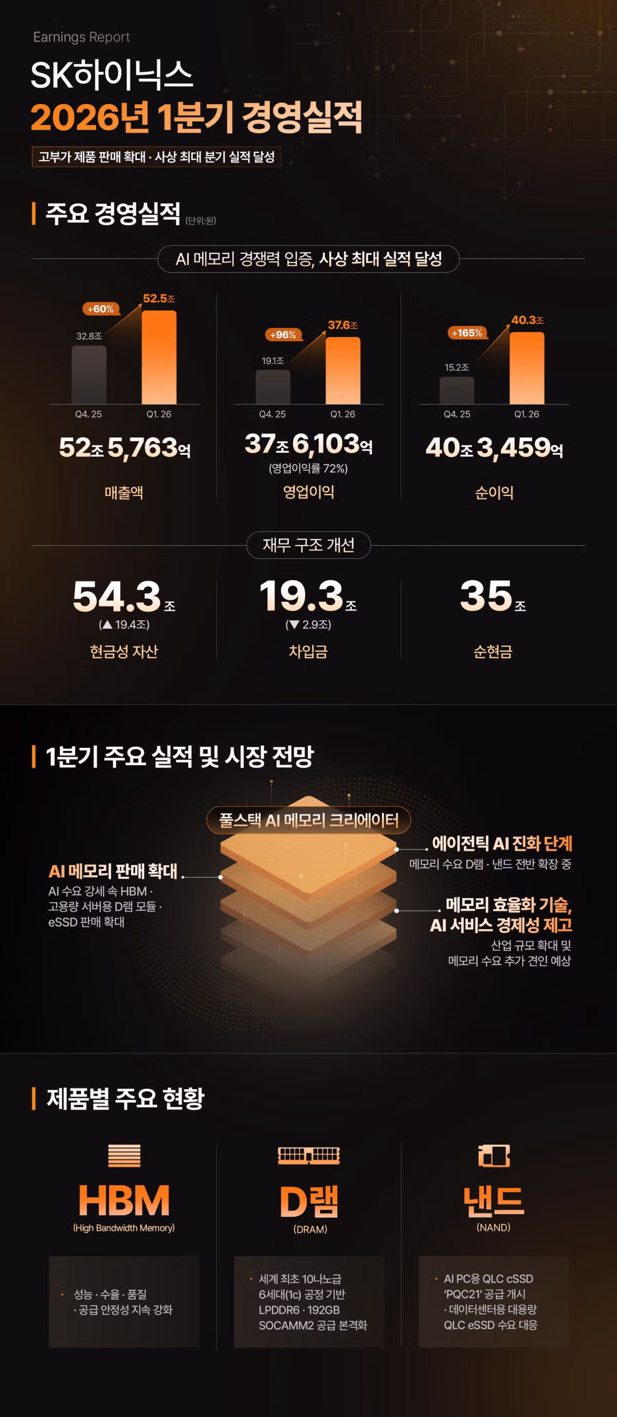 하이닉스 현금자산 54조원 ㄷㄷㄷ - 밈카세