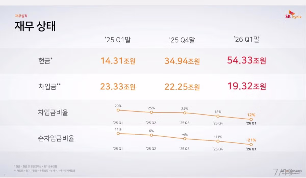 하이닉스 현금자산 54조원 ㄷㄷㄷ - 밈카세