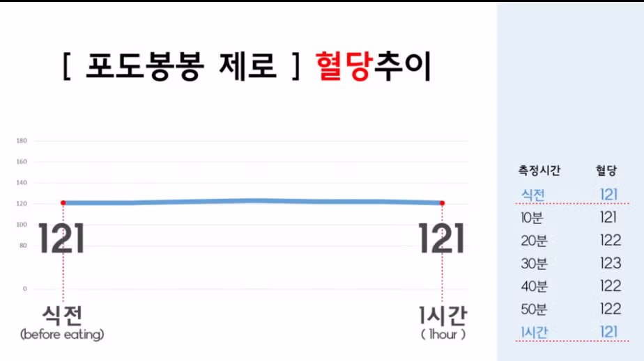 제로음료 실제 혈당변화 모음.jpg - 밈카세