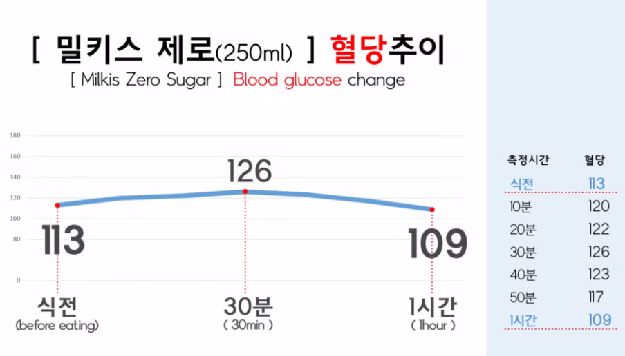 제로음료 실제 혈당변화 모음.jpg - 밈카세