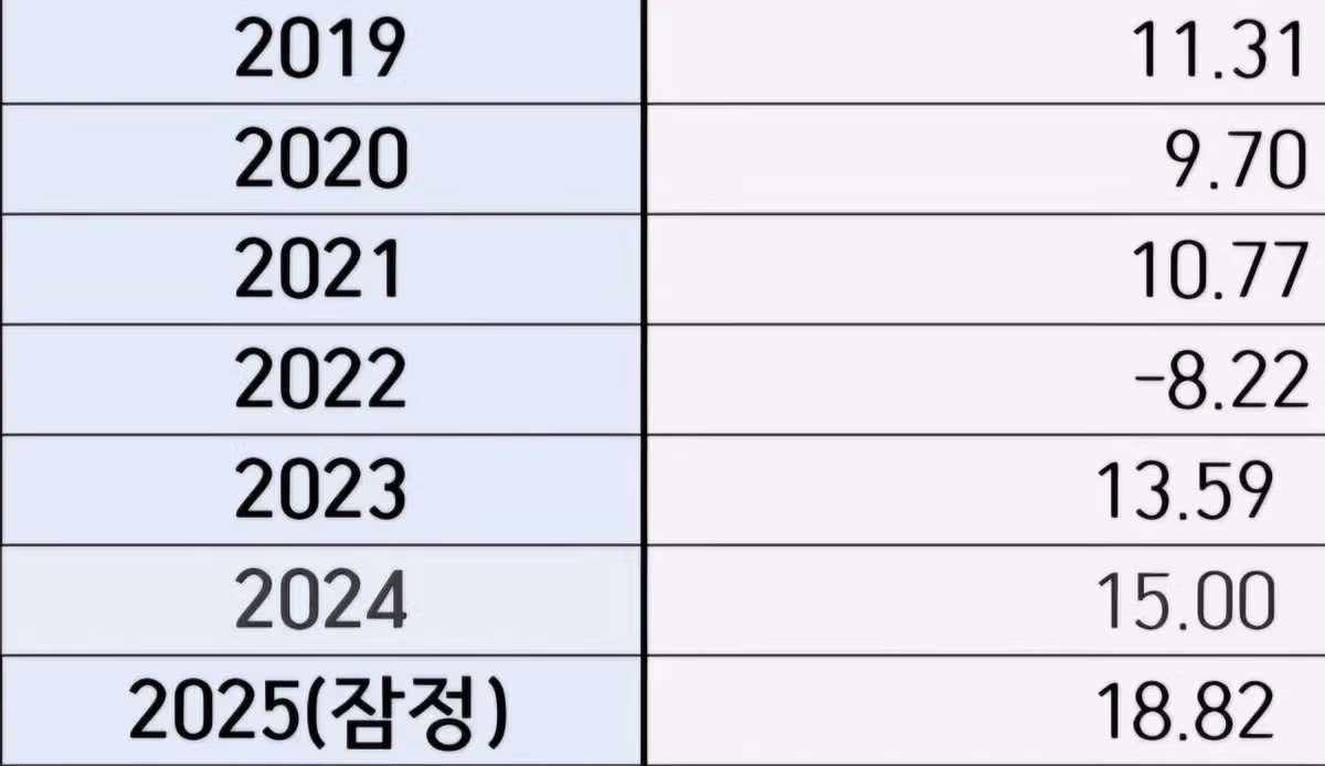 대한민국 국민연금 고갈 속도가 늦어지고 있음 - 밈카세