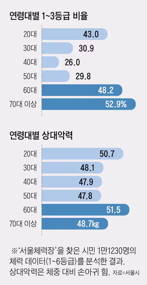 [단독] 체력장 열어보니… 6070이 4050보다 팔팔 ㄷㄷㄷㄷㄷㄷㄷ - 밈카세