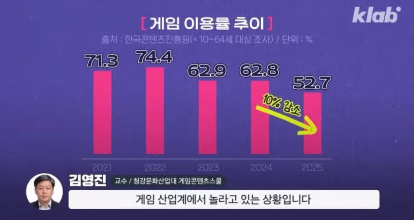 요즘 2030이 게임을 잘 안하는 이유 - 밈카세