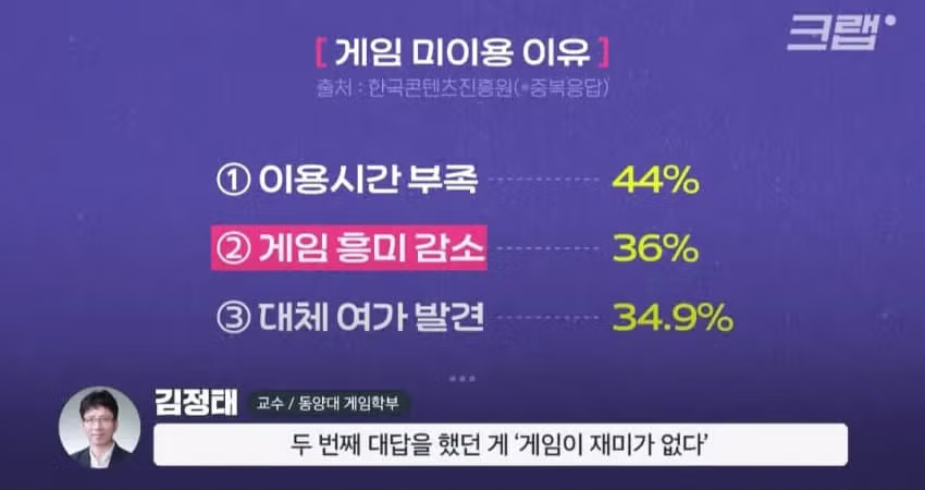 요즘 2030이 게임을 잘 안하는 이유 - 밈카세