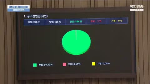 [속보] 공소청법 가결 🎉🎉🎉 2