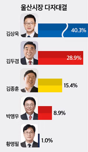 토마토 여조]울산 김상욱 55.3% 김두겸 35.7% - 밈카세
