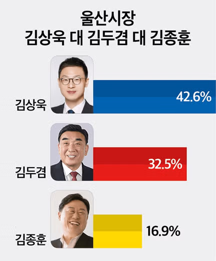 토마토 여조]울산 김상욱 55.3% 김두겸 35.7% - 밈카세