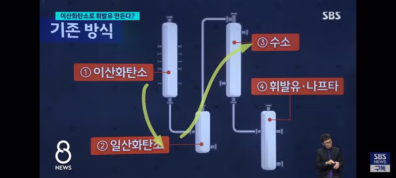 이산화탄소로 휘발유,나프타 생산 공법 개발한 국내 연구진 - 밈카세