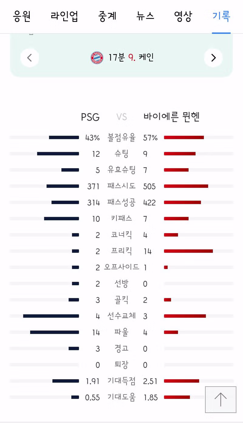 역대급 난타전이었던 챔스 4강 PSG vs 뮌헨 - 밈카세
