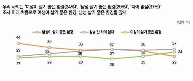 여성은 사회적 약자?…남성 4명 중 1명만 ‘공감’ - 밈카세