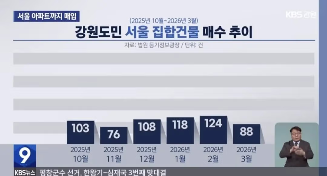 강원도 분들 서울 아파트 매입 지속 중 ㄷㄷㄷ - 밈카세