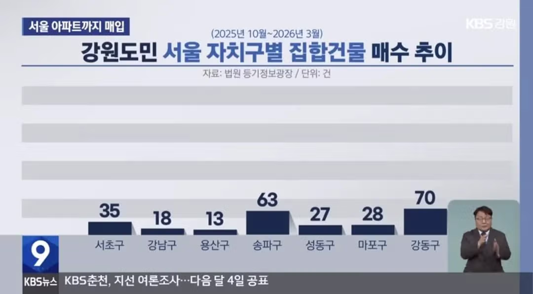강원도 분들 서울 아파트 매입 지속 중 ㄷㄷㄷ - 밈카세