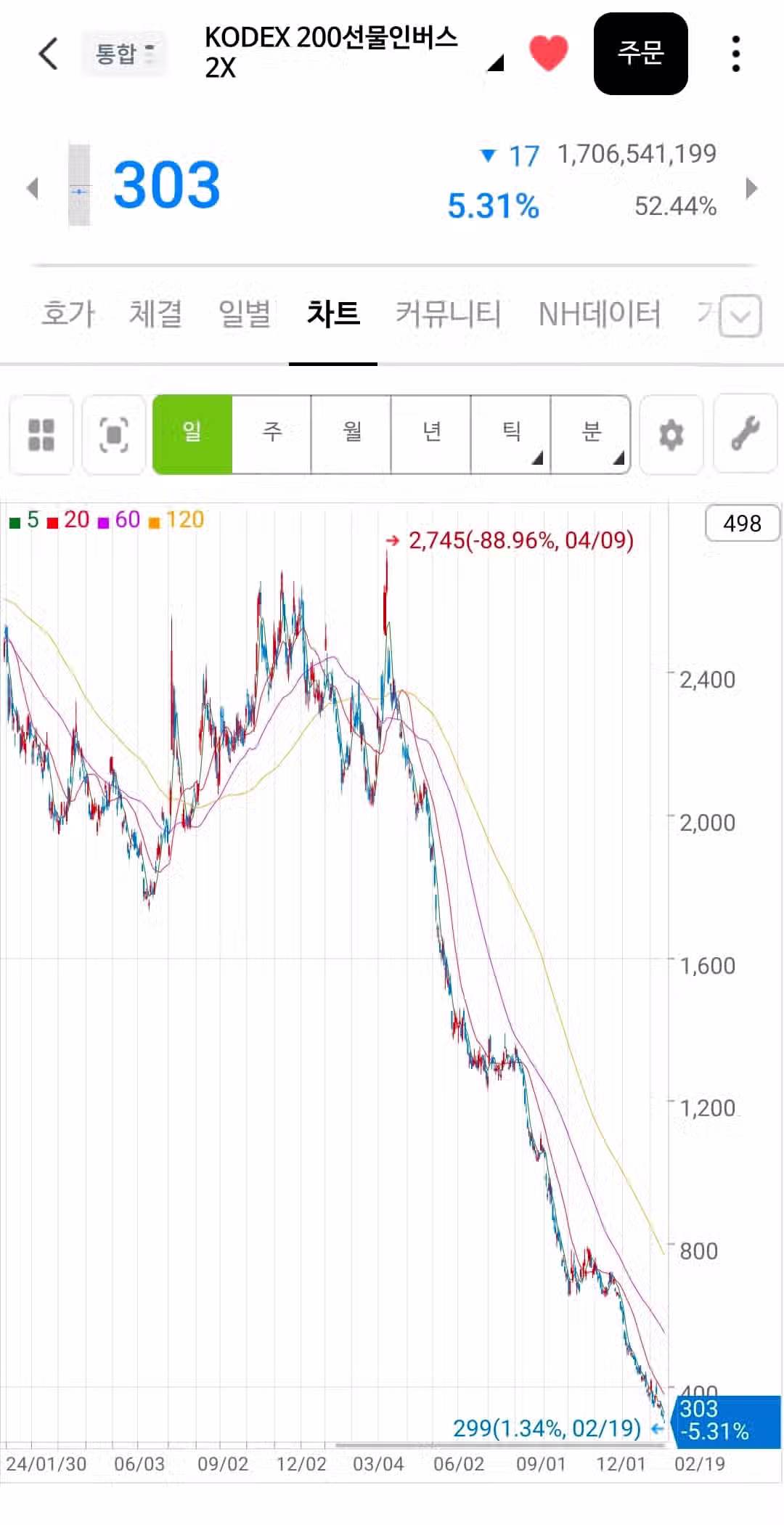 "3000 간다 설레발치길래 코스피 1억6천 인버스 2배 샀음" 4