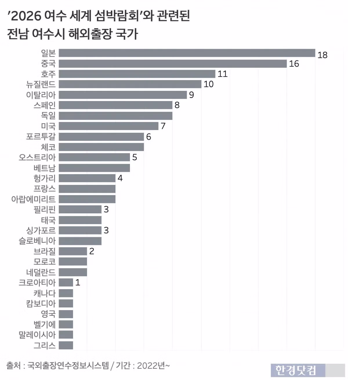 [단독] 여수 섬박람회 준비로 세계일주…공무원 출장 107건 - 밈카세