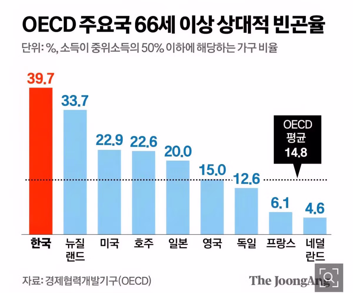 69세까지 일해도 노인 빈곤율 1위인 한국의 현실 - 웃대 인기글 이미지 2 - 밈카세