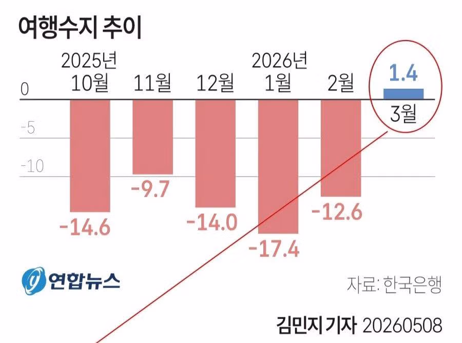 최근 대한민국 경제지표 추이 - 보배드림 인기글 이미지 2 - 밈카세