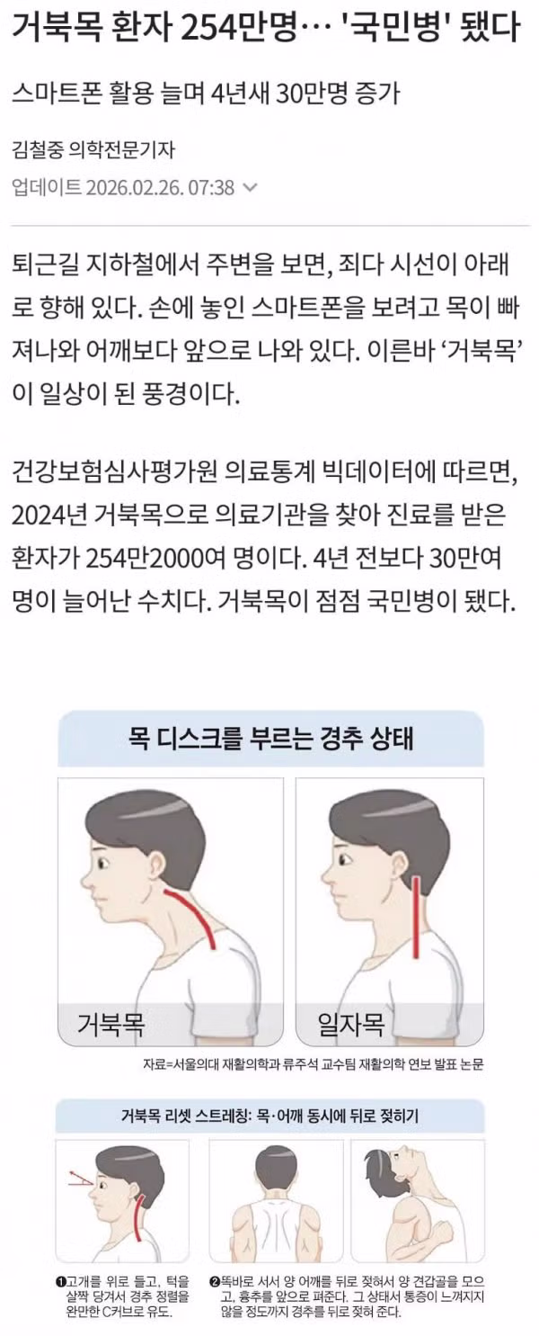 국민병으로 불리는 거북목 환자 254만 명의 현실 - 인벤 인기글 이미지 1 - 밈카세