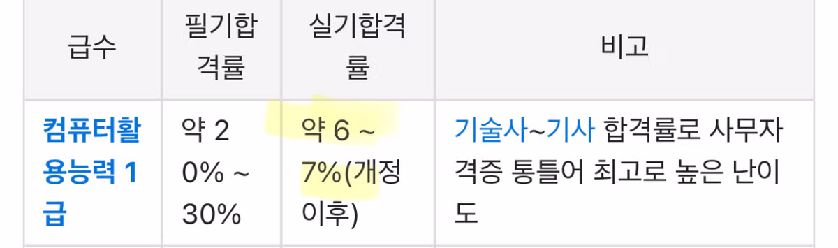 국민자격증 컴활 응시자 60퍼센트 급감 - 뽐뿌 인기글 이미지 3 - 밈카세