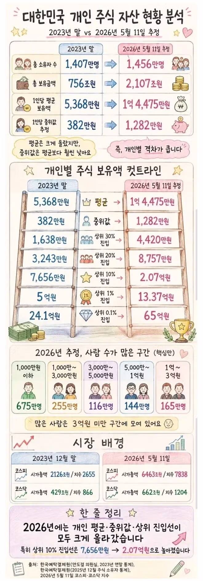 한국인 개인 주식 투자 현황 분석 - 더쿠 인기글 이미지 1 - 밈카세